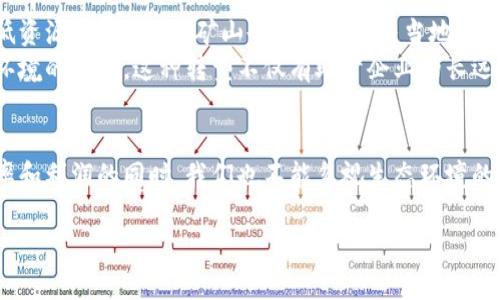 引言：区块链与矿山的巧妙结合
在这个数字化飞速发展的时代，区块链作为一项具有颠覆性潜力的技术，正在改变我们对资产、信任和价值的理解。而“区块链的矿山”这一概念，虽听起来陌生，却蕴含着丰富的意义和多元的应用。本文将带你深入探索这一主题，帮助你更好地理解区块链的矿山是什么，以及它对于未来社会的影响。

区块链的基本概念
在讨论区块链的矿山之前，我们首先要明确区块链的基本概念。简而言之，区块链是一种去中心化的数字账本技术，它允许多个参与者在没有中介的情况下安全地记录和传输信息。区块链通过加密技术确保数据的安全性和不可篡改性。
这项技术的核心在于“矿工”这一角色，他们参与到区块的生成和交易的验证过程中。矿工们通过高性能的计算机进行复杂的数学计算，以解决数学生成算法，从而获得新生成的加密货币作为奖励。

矿山的定义及其在区块链中的附加含义
那么，在区块链的语境中，“矿山”究竟指的是什么？传统意义上，矿山是自然界中开采矿物资源的地方，但在区块链的世界里，矿山的概念则变得更加抽象和多层次。
在区块链中，矿山通常指代计算资源的集合，或者说，是一个通过计算力进行挖矿的场所。这可以是个人配置的高性能计算机，也可以是大型的数据中心，甚至是专门为挖矿而设立的企业。在这里，矿工们利用计算设备进行矿区（即网络中的交易和区块）的维护和扩展，使整个区块链网络能够运行得更加高效。

矿山的运作机制
矿山的运作机制主要围绕“挖矿”进行。挖矿实际上是一个复杂的过程，涉及到多个步骤和不断的算法运算。每当一次新的交易发生时，它需要被确认并记录到区块链上。这个过程由矿工进行，他们通过计算机对交易进行验证。
成功验证交易后，矿工会将这些交易打包成一个区块。然后，他们需要解决一个复杂的数学难题，这个难题的难度是动态调整的，以保证网络的安全性和稳定性。当矿工成功解决这个难题时，他们就能将这个新区块添加到链上，并获得相应的加密货币奖励。

区块链矿山的投资与风险
投资区块链矿山并不简单，它需要对市场趋势、技术发展以及竞争对手有深刻的理解。首先，投资者需要考虑电力成本、设备采购以及维护费用。随着越来越多的矿工加入网络，挖矿的难度也在不断增加，这意味着即使投资了高性能的矿机，仍然可能面临收益不如预期的风险。
其次，区块链行业瞬息万变，新的技术和硬件不断涌现，有时会导致老旧设备迅速贬值。因此，投资者不仅要不断更新设备，还需学习相关的市场知识，以做出更明智的投资决策。

生态环境与可持续性
矿山在区块链的应用中不仅关乎经济利益，也引发了关于生态环境的讨论。众所周知，挖矿对于电力的需求非常高，这可能导致巨大的能源消耗。一些研究表明，区块链挖矿可能成为全球电力消费的重要部分。
为了缓解这一问题，许多矿山开始探索可再生能源，如太阳能、风能等，以降低对环境的影响。通过利用这些清洁能源，矿山不仅能降低运营成本，还能为可持续发展贡献一份力量。

区块链矿山的未来发展趋势
展望未来，区块链矿山将面临更多机遇与挑战。技术的不断进步将推动矿山的运行效率提升，比如更高效的散热系统、更强的计算能力等都可能使矿山变得更加环保和高效。而随着政策法规的逐步完善，市场将能够为投资者提供更加安全稳定的环境。
此外，越来越多的企业开始意识到区块链技术的价值，期待通过挖矿参与到这个生态中。这将使得区块链的矿山不仅仅是个人或小型团队的游戏，而是一个多元化的生态系统，包括企业、投资者和普通用户，共同推动这项技术的发展。

相关问题探讨
在理解了区块链的矿山后，我们不妨思考一些相关的问题。比如：
ol
    li矿山对当地经济会有什么影响？/li
    li如何实现矿山发展的可持续性？/li
/ol

矿山对当地经济的影响
矿山的建立往往需要大量的投资，这会为当地经济注入活力。一方面，大量的资本流入可以创造就业机会，推动相关产业的发展；另一方面，矿山的运营也可能刺激当地的商业活动，比如增加了对电力、设备和维护服务的需求。
然而，我们也要看到，矿山的建设可能会对当地的生态环境造成压力。如果矿山未能合理管理，可能会导致水源污染、噪音和废气排放等问题。因此，当地政府应加强监管，以平衡经济发展与环境保护之间的关系。

实现矿山发展的可持续性
实现矿山的可持续发展是一个复杂而重要的课题。首先，矿山应该积极引入新的技术，比如人工智能和大数据分析，以运作效率，降低资源浪费。同时，矿山也可以考虑与当地社区合作，共同制定环境保护计划，减少对自然资源的消耗。
其次，未来的矿山应该更加关注可再生能源的应用。通过投资于太阳能、风能等绿色能源，不仅可以减少电力成本，还能显著降低对环境的影响。这种转型不仅有助于企业的长远发展，也将使社会更加认同这一行业的价值。

总结
综上所述，区块链的矿山是一个充满潜力和挑战的领域。它不仅促进了技术的进步，也为经济发展带来了新的机遇。然而，在追求效率和利润的同时，我们也不能忽视生态环境的保护。只有通过合理利用资源、改善技术，同时关注可持续发展，才能让区块链矿山这一概念健康长久地存在于我们的生活中。

深入探索区块链矿山：推动未来数字经济的关键
