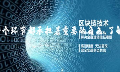 理解区块链上币的含义

在数字货币的世界中，“上币”这个术语常常被提及，特别是在涉及到区块链项目、交易所以及新的加密货币时。简单来说，“上币”指的是将某种新发行的加密货币或代币上线到交易所，让它能够在市场上进行交易和流通。这个过程意味着这枚新币将变得可购买、可出售、可交易，进入了金融生态系统。

在区块链的背景下，每一种货币或代币的背后往往代表着各种不同的项目、理念或技术。这些数字资产的功能各异，有的可能是简单的价值储存工具，有的则可能和智能合约、去中心化金融（DeFi）、非同质化代币（NFT）等技术密切相关。因此，“上币”不仅仅是一个简单的交易行为，更是整个项目在市场的一次拥抱，象征着它的潜力和价值。

上币的过程

上币的过程往往涉及多个步骤，通常包括但不限于以下环节：

1. **项目评估**：交易所在决定是否上币前，会对项目进行全面评估。这包括项目的团队背景、技术实现、市场需求等多个方面。交易所希望确保新币能够为用户提供价值，并且具备一定的市场潜力。

2. **技术整合**：确保新币的技术能与交易所的平台无缝对接。可能需要开发者提供技术支持，以确保交易顺利进行。

3. **市场推广**：一旦决定上币，项目方通常会进行市场推广，吸引投资者了解这枚新币。社交媒体、媒体报道、社区参与等都是常见的推广途径。

4. **上币交易**：最后，当一切准备妥当后，交易所会正式宣布新币上线的日期，并在这个日期让它在平台上开始交易。此时，用户可以开始买卖这种新发行的货币。

遵循的标准与要求

不同的交易所会有不同的上币标准与要求。大型的交易所在选择上币项目时，通常会更加谨慎，考虑更多的法律合规性、项目的真实价值及团队的可靠性。一些小型交易所可能上币门槛较低，允许各种类型的项目上线，但风险也相对较高。

我们可以看到，一些知名的交易所如Coinbase、Binance、Kraken等，在决定是否上币时，都会严谨审查项目的商业模型、技术实现和团队构成等。这样的审核机制旨在保护投资者的利益，因为市场上充斥着很多虚假项目，投资者很容易遭受损失。

上币的风险与机遇

对于新项目而言，上币是一次极大的机遇，但同时伴随着不少风险。

上币后的机会在于，若市场对这个新币的需求强烈，其价值可能会迅速上涨，从而为早期投资者带来丰厚的回报。许多投资者都希望能在新币上线初期买入，在币价尚未被大众发现之前，先行一步。

然而，风险同样不容忽视。市场的泡沫化、错误的信息传播、项目本身的质疑，都可能导致币价大幅波动，甚至一次意外的事件可能使项目几乎归零。投资者在从事加密货币交易时，必须具备一定的风险承受能力，以及对市场的敏锐度。

市场参与者的角色

在区块链上币的过程中，不同的市场参与者扮演着重要的角色：

1. **项目方**：负责开发新币和相关技术，推动市场推广。他们的目标是为其项目吸引足够的用户和投资。

2. **交易所**：为新币提供一个交易平台，连接买家和卖家。交易所的信誉与用户体验直接影响新币的交易情况。

3. **投资者和交易者**：积极参与币的交易，通过买入和卖出获取收益。投资者的信心和兴趣常常决定了币的市场表现。

4. **社区**：每一个成功的项目背后都会有一个活跃的社区支持。社区成员不仅仅是投资者，他们更是项目的推广者和建设者，能够有效提高项目的可见度和可信任度。

上币后的市场表现

币上线后的市场表现往往受多重因素影响。以下是一些可能影响新币市场表现的关键因素：

- **市场情绪**：整个市场的整体情绪，比如比特币的走势、市场热点的变化，都会对新币的表现造成直接影响。

- **社区活跃度**：一个积极互动的社区能够吸引更多的关注，形成正反馈，有助于币价稳定和上涨。

- **技术进展**：项目是否在持续推进技术的更新与迭代，能否解决实际问题，直接影响用户的信任度。

- **竞争对手**：市场上的同类项目也会影响新币的表现。若已存在多个竞争项目，可能会稀释用户的兴趣。

常见问题解析

接下来，我们将讨论两个关于上币的相关问题，以更深入地了解这一过程及其影响。

问题一：如何判断一个新币是否值得投资？

判断新币投资价值的关键点有很多，作为一个理性的投资者，建议关注以下几个方面：

- **团队背景**：投资者可以通过社交媒体、项目网站等渠道，找到团队成员的资料。熟悉团队的创新能力和过往的成功经历，是基础之一。

- **项目白皮书**：项目的白皮书是理解其价值的关键文献，它详细描述了项目的目标、实际应用、技术架构等。

- **社区反馈**：活跃的社区通常意味着项目受到了广泛关注。投资者可以通过论坛、社交平台等了解其他用户的看法。

- **市场需求**：是否真正存在对新币所解决问题的需求？如果该项目能提供未被满足的市场需求，通常更具投资潜力。

问题二：上币后币价波动的原因是什么？

币价波动通常受多种因素共同影响。以下是一些主要原因：

- **供需关系**：流通中的币数量与投资者的购买热情直接影响价格。需求增加而供给有限时，价格会上升。

- **市场情绪与消息**：任何关于项目的新闻或市场整体走势都可能对投资者决策产生影响。利好的消息会带动币价上涨，反之亦然。

- **交易所运营**：不同交易所的策略与操作也会影响上币后的流动性，特定交易所的买卖操作会影响价格走势。

总结

总的来说，“上币”是一个极具挑战与机遇的过程，投资者在参与时应保持谨慎，关注项目的发展与市场动态。无论是作为项目方、交易所还是投资者，每一个环节都承担着重要的角色。了解这些内在的机制与影响因素，可以帮助我们在迅速变化的数字货币市场中更好地找到自己的定位。

区块链上币的全解：新币上线背后的机遇与风险