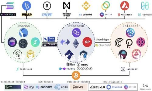 # 区块链的趋势解释
在过去的几年里,区块链技术以其去中心化和安全性优势引起了广泛关注。它不仅改变了金融领域的面貌,还在许多其他行业引发了深刻的变革。为了理解区块链的发展趋势,我们不仅需要技术的变革,还要关注社会的变化、应用的扩展以及潜在的挑战。以下内容将详细探讨区块链的趋势,以及它可能带来的影响。
区块链技术的未来趋势与展望