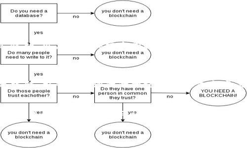 区块链互联网安全版是一个引人关注的话题，它不仅在技术层面引发了广泛的讨论，更引发了对未来数字安全和隐私保护的深思。这项技术的核心在于它提供了一种全新的数据存储和传输方式，可以在很大程度上增强网络的安全性，尤其是在当今网络威胁层出不穷的背景下。

区块链技术的基础概念

首先，我们需要理解区块链的基本概念。区块链是一种去中心化的分布式账本技术，任何参与者都可以在不需要中介的情况下进行交易。在区块链中，信息被分成一个个“块”，这些块通过加密技术连接形成一个不可篡改的链。这种结构使得篡改数据几乎不可能，只有获得超过51%的网络算力才能实现。而这正是区块链在互联网安全中的独特优势——提高透明度和不可篡改性。

互联网安全的挑战

在深入了解区块链如何增强互联网安全之前，我们先来看一下当前互联网安全面临的挑战。随着数字化的深入发展，黑客攻击、数据泄露、身份盗用等网络犯罪案件频频发生。这些挑战不仅对个人和企业带来了巨大的经济损失，也在一定程度上影响了用户对数字空间的信任。

例如，某知名社交平台曾因数据泄露事件遭受舆论的强烈批评。这类事件显示出当前互联网安全机制的薄弱之处，企业在保护用户数据和隐私方面显得十分无力。因此，寻找一种有效的解决方案显得尤为重要。

区块链互联网安全版的优势

区块链互联网安全版可以有效应对当前互联网安全的诸多挑战。它的优势主要体现在几个方面：

首先，区块链数据不可篡改的特性保障了数据的完整性。当数据被记录到区块链中后，任何对数据的修改都会留下痕迹，这使得追踪和审计变得更加便捷。

其次，区块链的去中心化特性降低了单点故障的风险。在一个去中心化的系统中，没有任何单一实体可以对整个网络进行控制。这意味着，即使某个节点受到攻击，整个系统仍然可以正常运行。

再者，区块链通过加密算法保护用户数据的隐私。用户在使用区块链应用时，可以通过加密方式确保个人资料的安全，防止数据被滥用。

最后，区块链技术还可以提高交易的透明度。所有交易记录都可以在公共链上查询，从而增强了系统的信任度。

区块链互联网安全版的实际应用场景

随着区块链技术的不断发展，越来越多的企业和组织开始探索其在互联网安全领域的实际应用。例如，在金融行业中，区块链可以用于防范欺诈和洗钱，通过实时监控交易记录，确保资金的合法性。

在医疗健康领域，区块链可以帮助安全存储患者的健康记录，确保只有授权的医疗服务提供者才能访问这些敏感数据，从而保护患者隐私。

此外，在供应链管理中，区块链可以提供原材料的追溯功能，从而增强食品安全和产品质量控制的有效性。例如，在食品行业，企业可以通过区块链追踪每一个产品，从生产到销售的每一个环节，确保产品是安全可靠的。

如何有效实施区块链互联网安全版

虽然区块链互联网安全版有诸多优势，但其实施过程并非没有挑战。对于企业和组织来说，想要有效实施这一技术，需要考虑以下几个方面：

首先，技术选型至关重要。不同的区块链平台具有不同的特点和功能，企业需要根据自身需求选择适合的技术。其次，需建立相应的法律和监管框架，确保区块链应用的合规性。最后，员工的技术培训和用户教育也是不可忽视的环节，只有让所有相关方理解这项技术，才能发挥其最大价值。

用户最常见的两个问题

在介绍了区块链互联网安全版的背景、优势和实施过程中，很多用户可能会对其产生疑问。以下是两个用户最常见的问题：

区块链技术是否真的安全？

不少人对区块链的安全性抱有疑虑，这也并非没有道理。虽然区块链技术本身在理论上是安全的，但由于黑客攻击和漏洞等等因素，其应用环境的安全性并不完全可控。此外，用户的操作安全同样重要，个人私钥的保管不当也可能导致安全问题。

区块链会不会取代传统互联网技术？

对于这个问题，答案并不是非此即彼。区块链与传统互联网技术并不是对立关系，实际上它们可以相互补充。区块链在数据安全性和透明度方面的优势，可以与传统技术结合，形成更为强大的网络安全解决方案。这是一个不断发展的领域，未来我们可以期待在这方面更多的创新。

总结br
区块链互联网安全版为我们提供了一种全新的思考方式，在这样的环境下，用户数据的安全性有望得到大幅提升。然而，技术的实施和应用仍需要谨慎对待。最终，用户的教育和意识提升是保证技术能够真正落地的重要前提。

区块链互联网安全版：数字世界中的不二选择